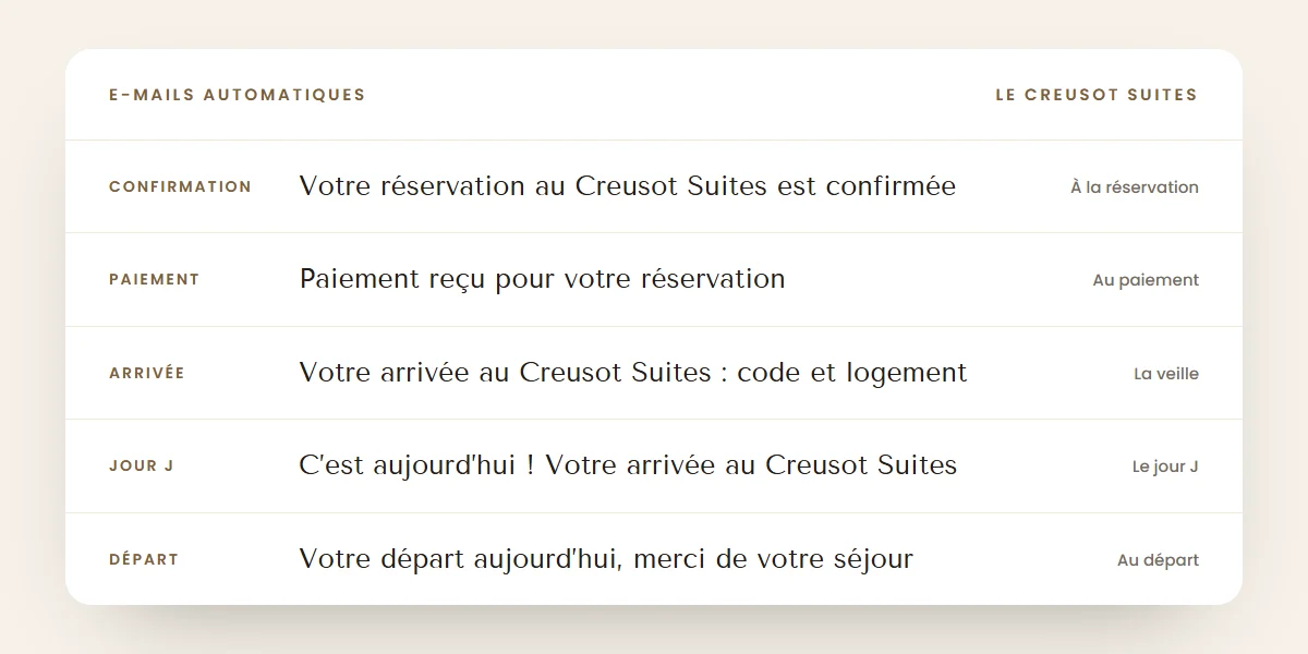 The subjects of the residence’s automatic e-mails, from the confirmation to the day of departure