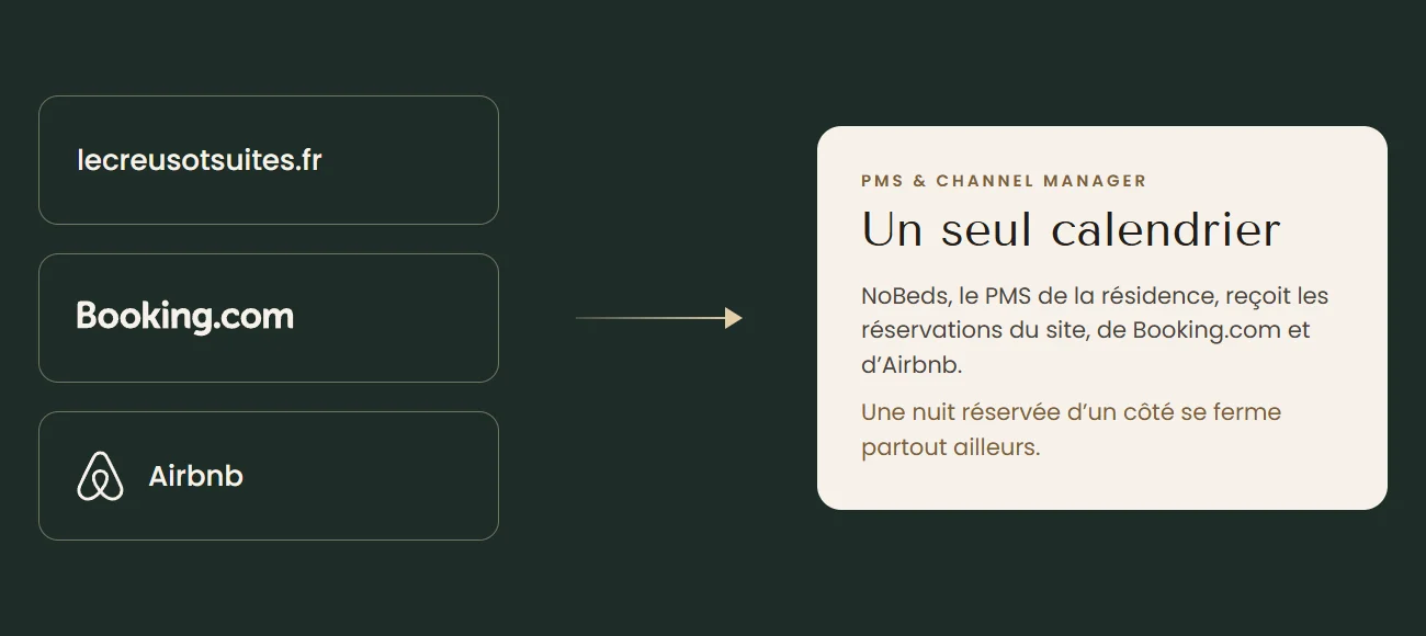 The site, Booking.com and Airbnb pointing to one calendar, the PMS and channel manager of the residence